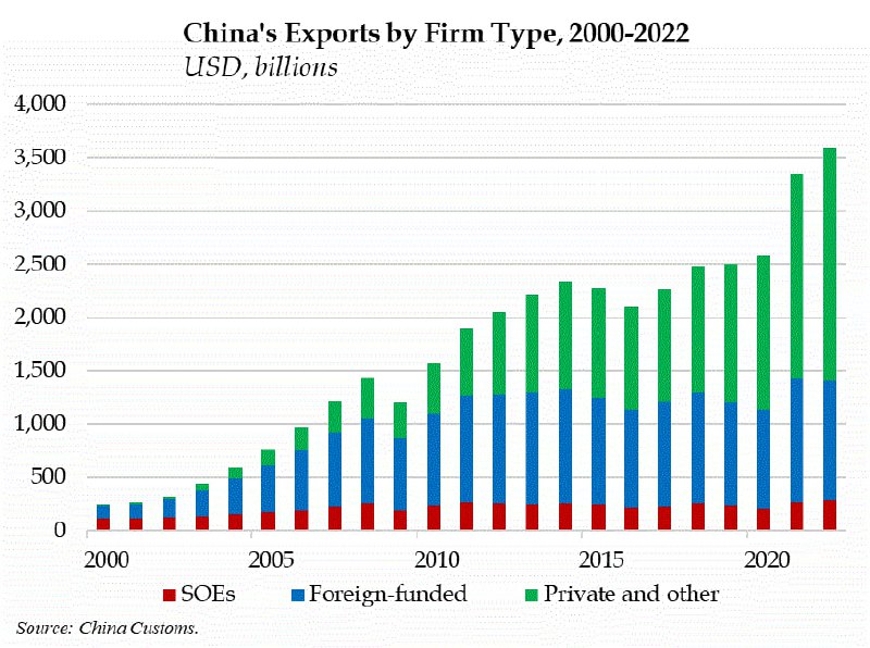 中国出口中，国企，外企和私企的比例对比，国企非常低，主要靠外企和私企，2008年金融危机前尤其依赖外企