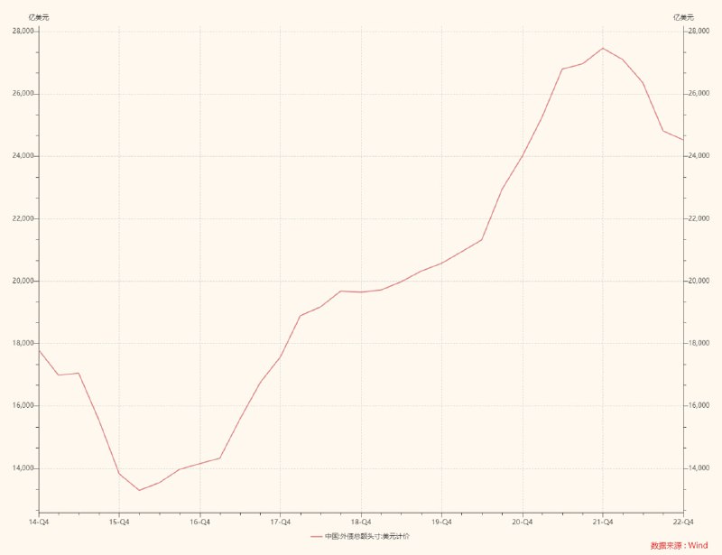 2015年年底那波动荡后，加速了金融账户开放，套美刀，此后广义外债触底并开始暴增，7年翻倍，如图1，增长约1.4万亿美元，而去年极限测试叠加FED加息，外资跑路明显，外债余额大幅下降了3000亿美元，现在在离岸到处招商引资，就是想让外债余额止跌企稳，继续利用外资扛鼎来稳财政