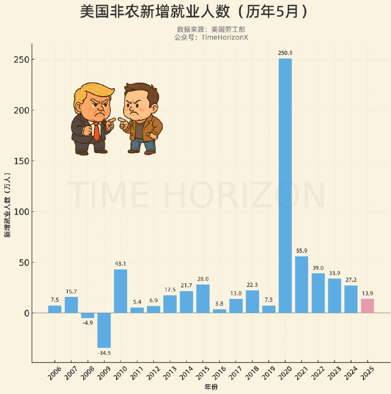 历年5月新增非农就业数据
