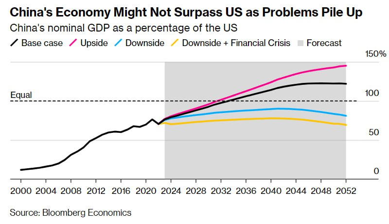 中美未来GDP走势的几种场景，上面两条是“稳中向好”的情况，下面两条是“卸鼎”的情况