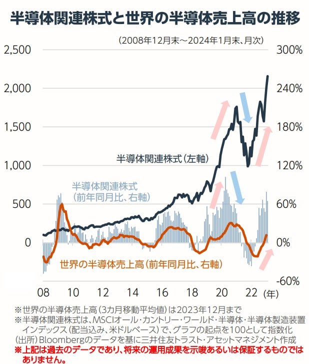 随着新的半导体周期开启，叠加AI技术突变式发展，全球半导体股票极速拉升