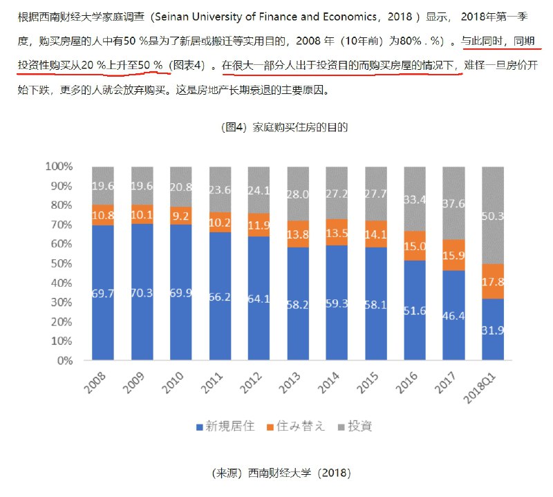 2016年前，实际居住需求（首套+改善）占比长期在70%以上，投资需求占比只有20%+，2016年暴力加杠杆后，投资需求占比激增，到2018年占比首次超过50%，如图1，也就是说当年超过一半的购房需求都是赌房价大幅上涨的人冲进去所形成的，这部分人风险偏好最高，用的杠杆往往也比实际自主购房者激进的多，上个月我还专门谈到过这个规律（图2 ），其实很多领域长周期价格变化都符合这个规律