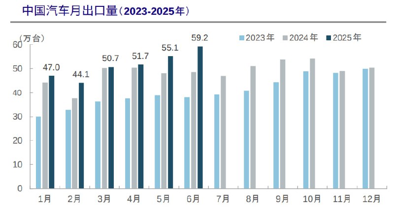 汽车出口，持续上升