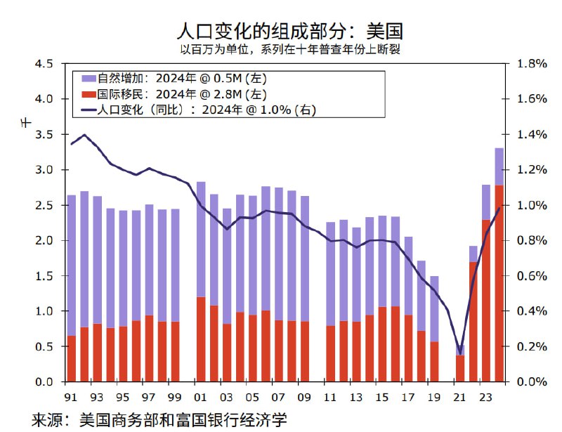 美国人口变化结构，疫情后更多依靠国际移民