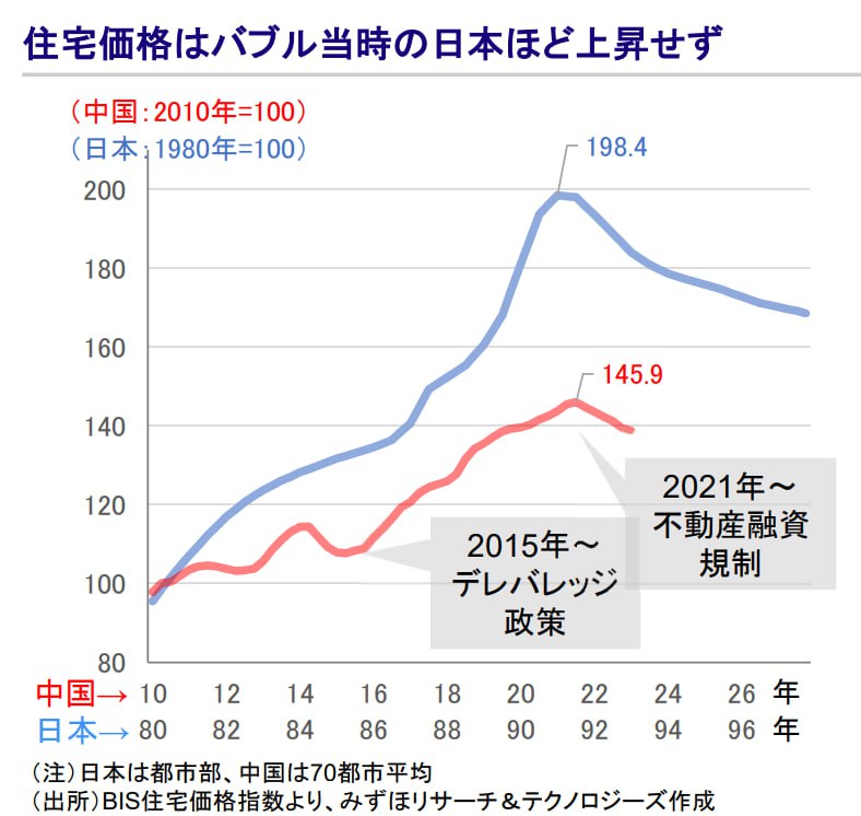 把日本1980和中国2010的房价水平设为原点进行对比，从名义价格看，当年日本泡沫整体更大一些，但这只是价格视角，从居民房贷增速等角度看泡沫未必比日本当年弱，此外，国内分化很大，部分区域泡沫一点不比日本小