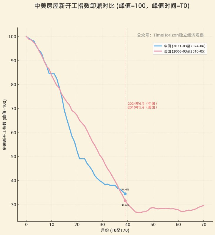 和美国那波的新开工走势对比，更接近，之前相当长一阵子跌幅是超过美国的，但最近T39已经被美国超了，美国最终在T45附近企稳（但企稳后又横了很久），明年的观测任务之一就是追踪新开工看是否能出现早期的企稳触底信号，和其他历史出现类似情况的经济体进行量化分析对比