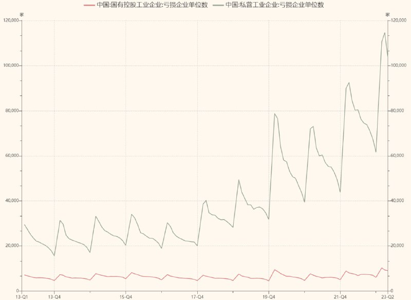 近十年，工业国企和私企亏损数量变化对比，越亏越卷，越卷越亏