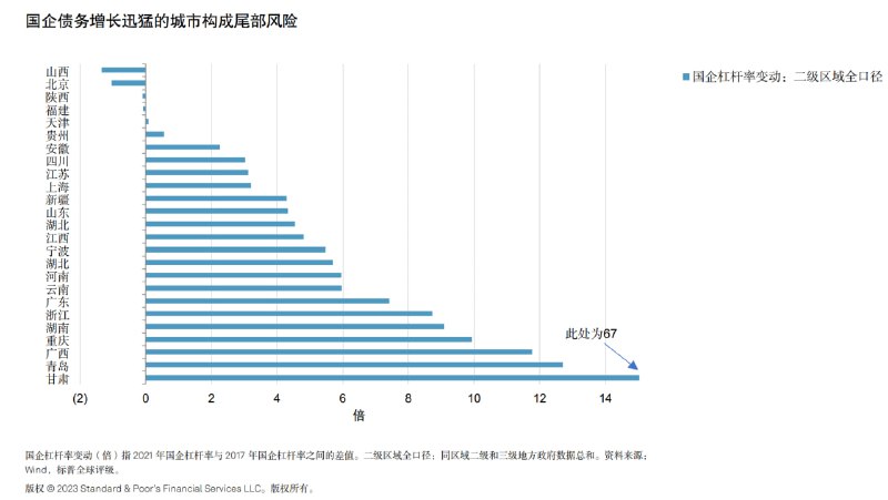 各地国企加杠杆力度排名