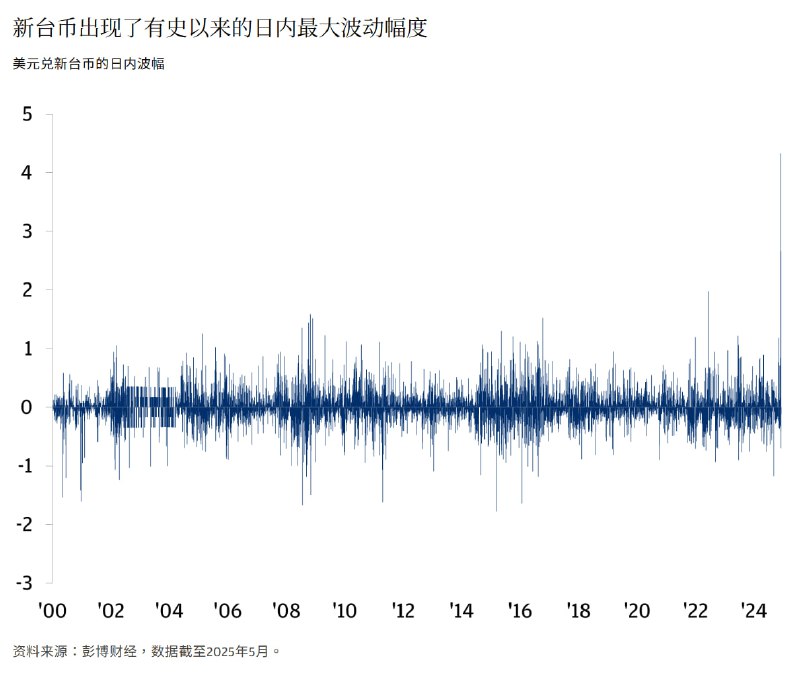 新台币近期波动属于史诗级