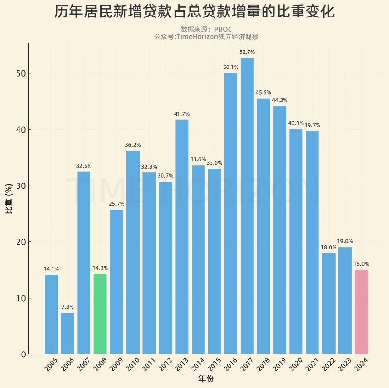 2024年居民新增贷款占比降至2008年以来最低的15%，扛鼎力度持续下降