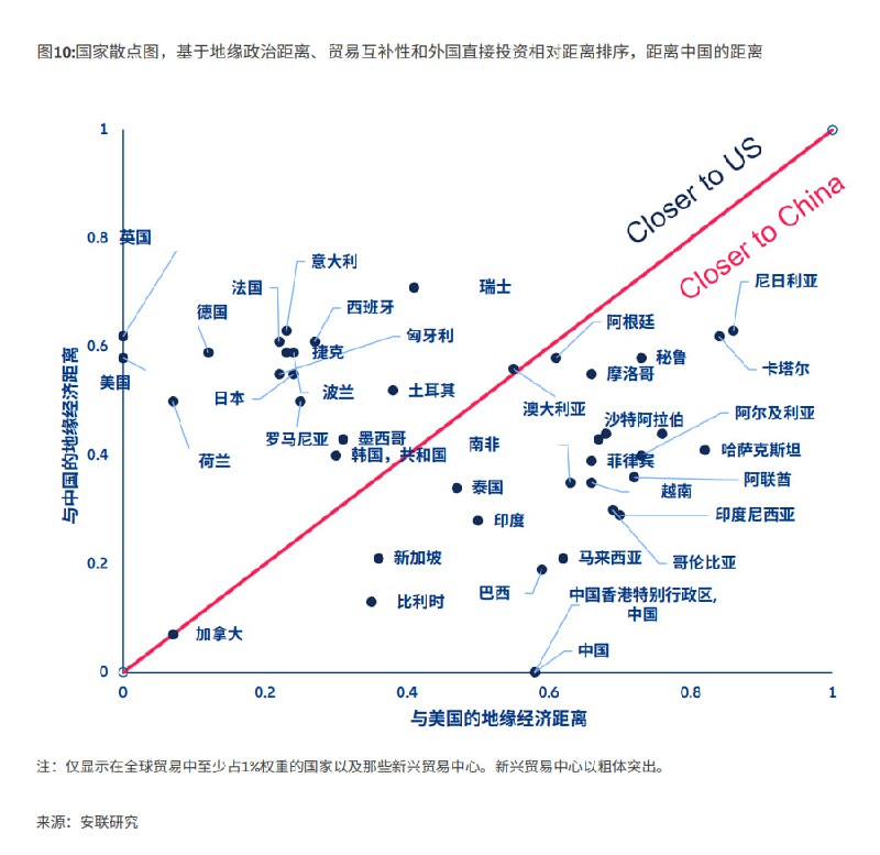 与中国和美国的地缘经济距离分布图