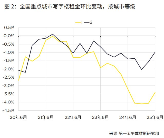 现在一线的写字楼租金跌幅也明显高于二线，和房价变化类似