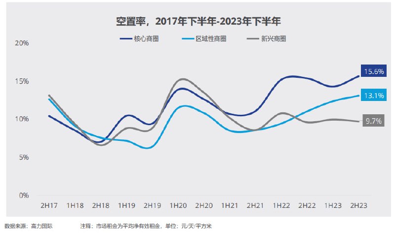 上海零售物业空置率变化，其实这张图信息量也不少，核心商圈空置率稳中上升，新兴商圈稳中下降，前者基本都集中在市区，租金高，后者大部分在外围地区，租金成本较低，这和前几天发的餐饮业态结构所揭示的变化特征是高度吻合的