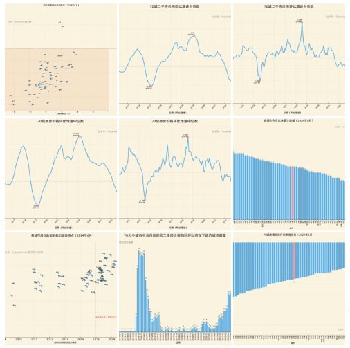 所有主要城市的6月房价变化总览如图1，左下角红色4个卸的最猛， 已经和第二梯队拉开差距了，后面几个月将争夺“首个二手房和新房跌幅都突破两位数的城市”的头衔