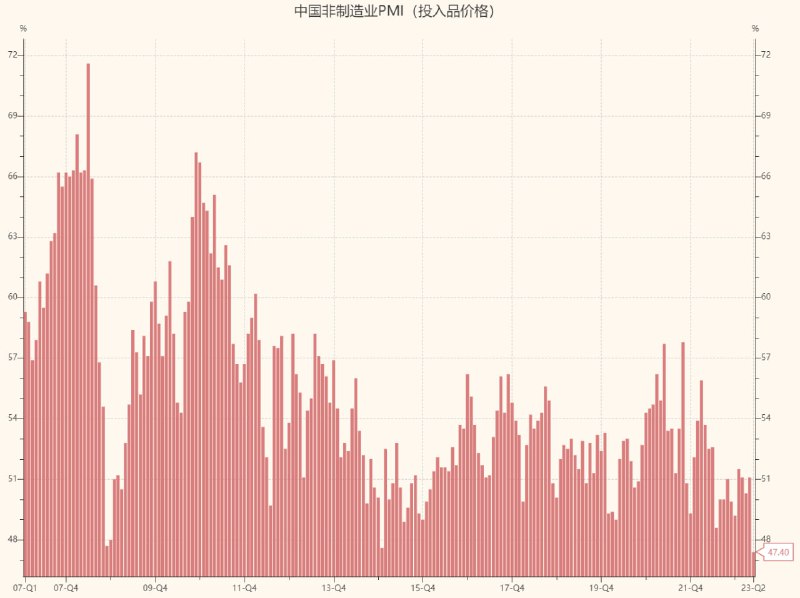 今天公布的5月PMI数据中，非制造业PMI投入品价格跌破之前2008年11月的最低水平，有数据以来历史新低