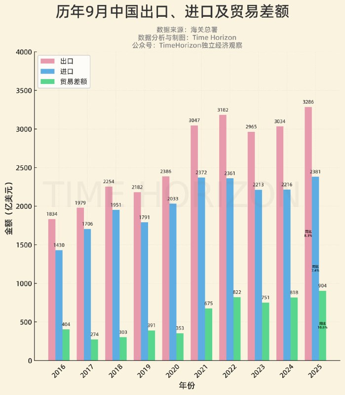 9月进出口贸易数据总览