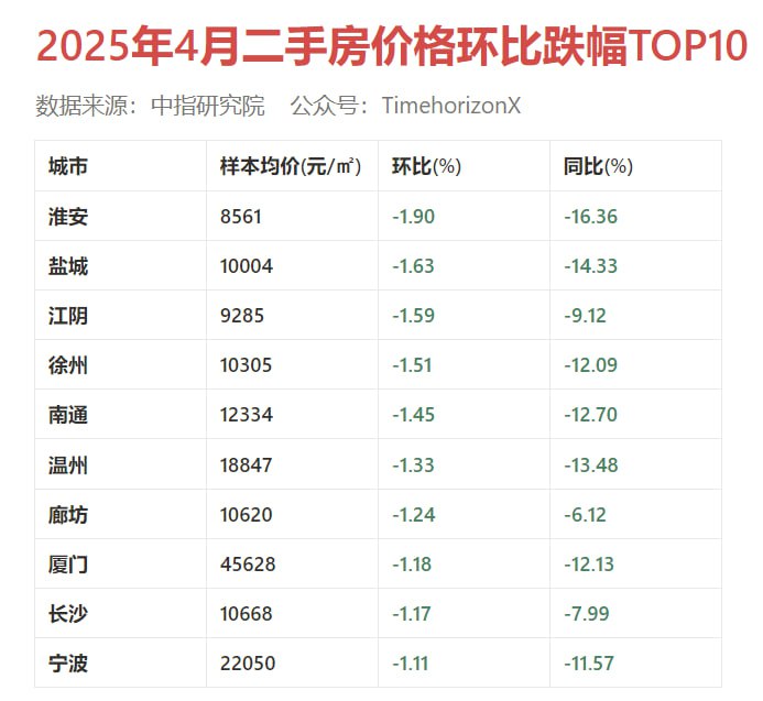 4月二手房价格环比跌幅TOP10城市