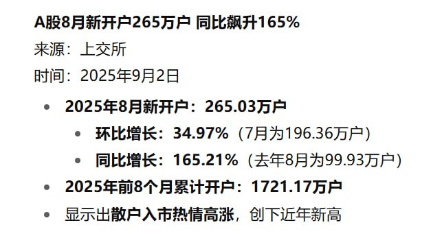 加速涌入，增速怼到了165%