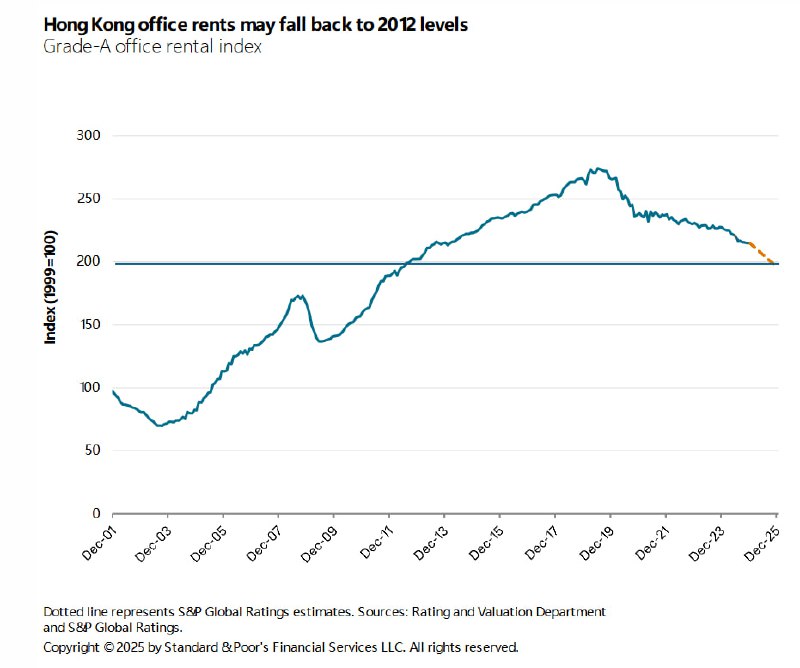 香港写字楼租金已经卸到了2015年水平，今年可能会跌至2012年水平