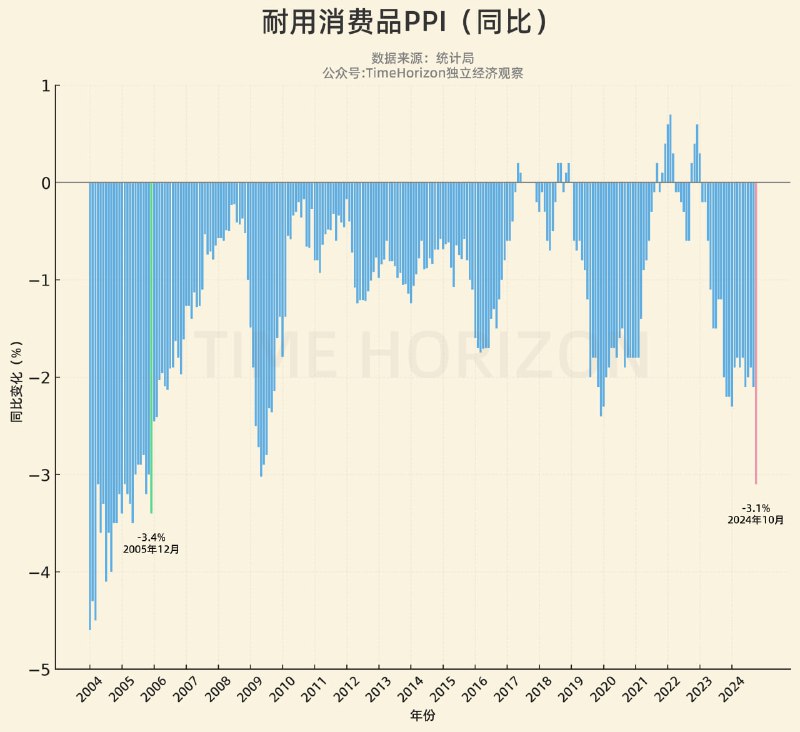 耐用消费品PPI 2005年12月以来最低