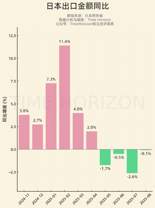 懂王4月一榔头下去，日本连续4个月出口增速转负