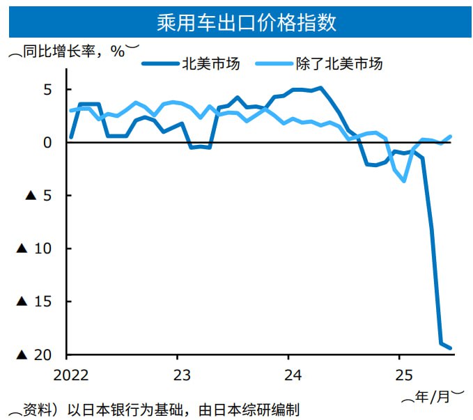在懂王的关税操作下，日本对美汽车出口卸鼎