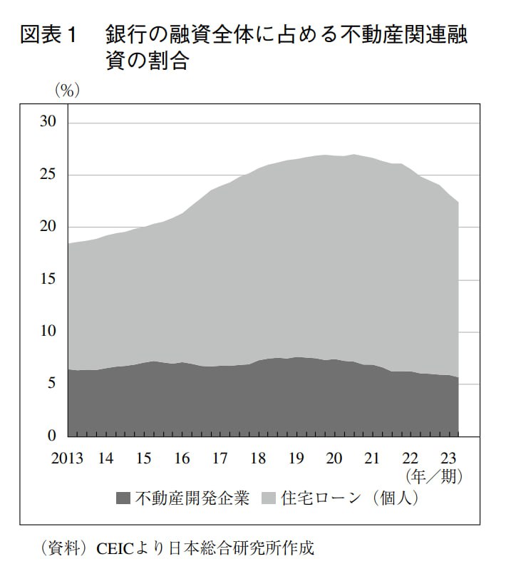 银行对居民的房贷（浅灰）和对房企的开发贷款（深灰）占总贷款的比例变化