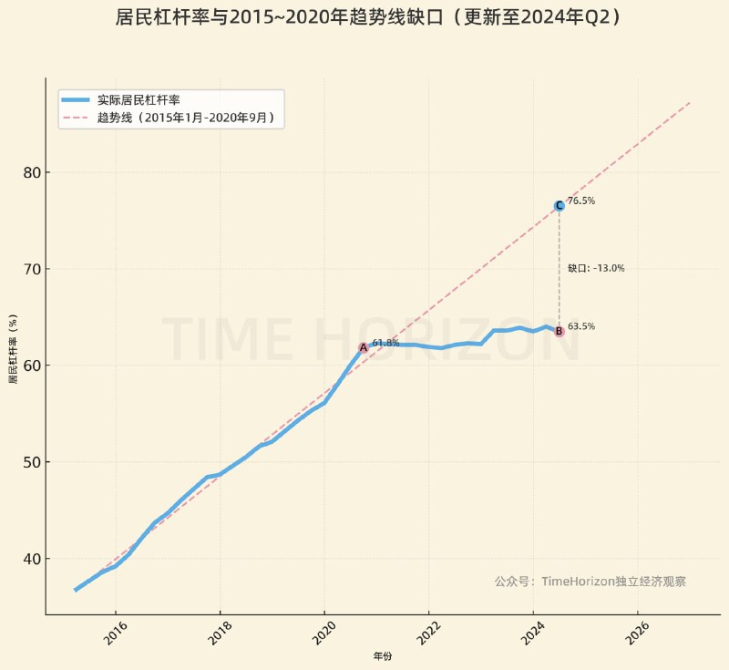 居民杠杆率和之前趋势相比，少扛了13个百分点，A点是转折点