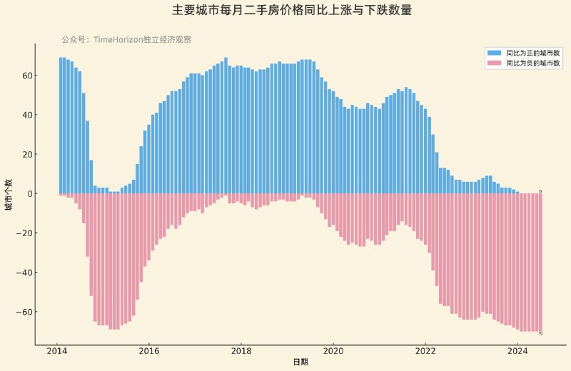 6月二手房同比上涨城市数量连续6个月实现动态清零