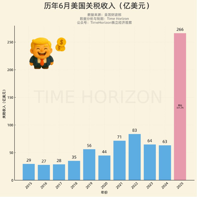 6月美国关税净收入266亿美元，同比暴增321%，懂王大口吃肉
