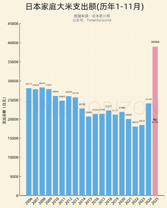 去年1-11月日本家庭买米平均支出38983元，同比暴增61.7%，和2023年同期相比翻倍还多