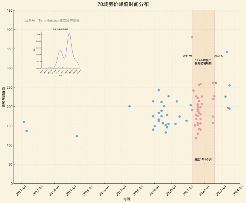 实际各城市房价的峰值分布如图，其中超过一半城市是在2021年3月~2022年7月的深色区域内触顶，跨度1年4个月