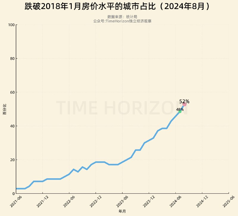 跌破2018年1月房价的城市数量占比首次升破50%，比上个月又提升了4个百分点，曲线每个月都在“茁壮成长”