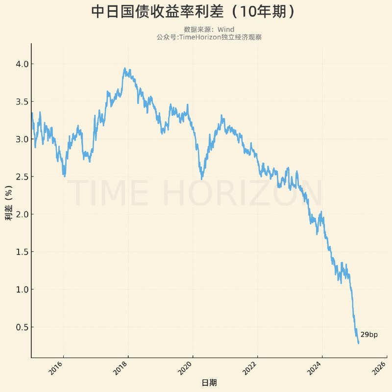 中日10年期国债收益率利差不断逼近动态清零，只剩30bp左右，后续关注交汇点