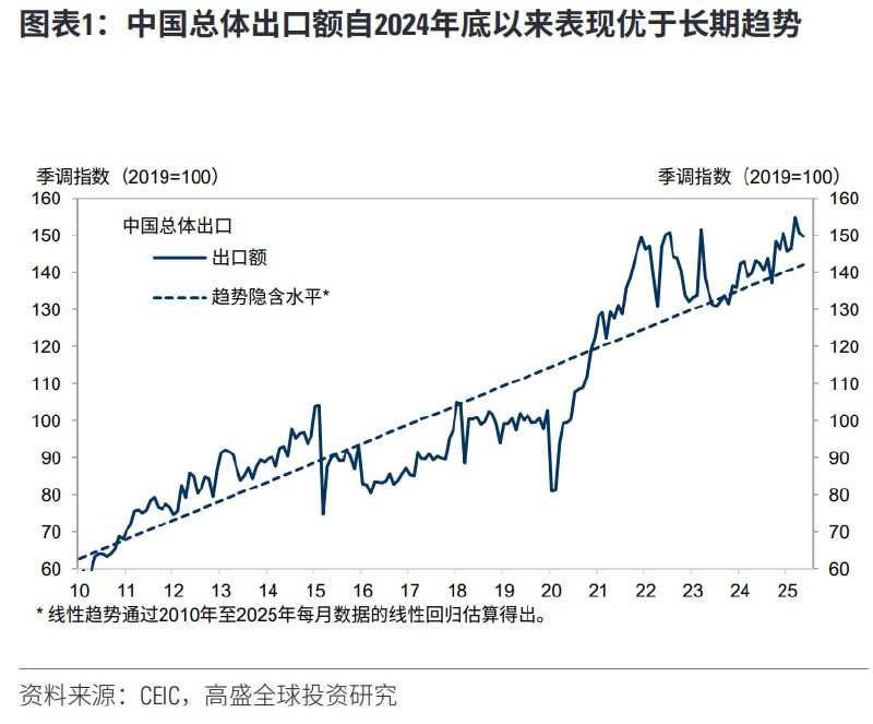 出口表现持续优于长期趋势
