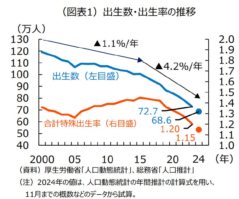 日本2024年的生育率已经干到1.15了，和2023年的1.2相比，又降了0.05，止不住