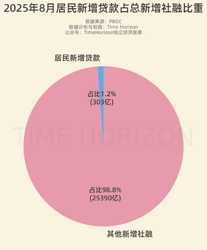 8月居民泵币占社融增量的1.2%，同期最低值