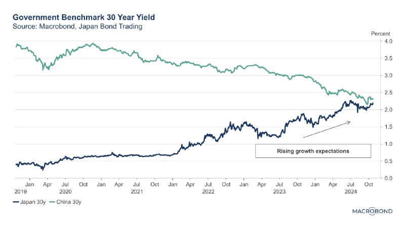 中日30年国债收益率对比，即将会师