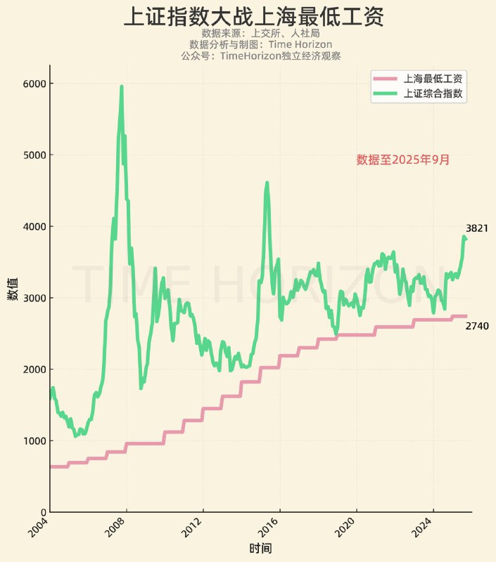 更新上证指数大战上海最低工资