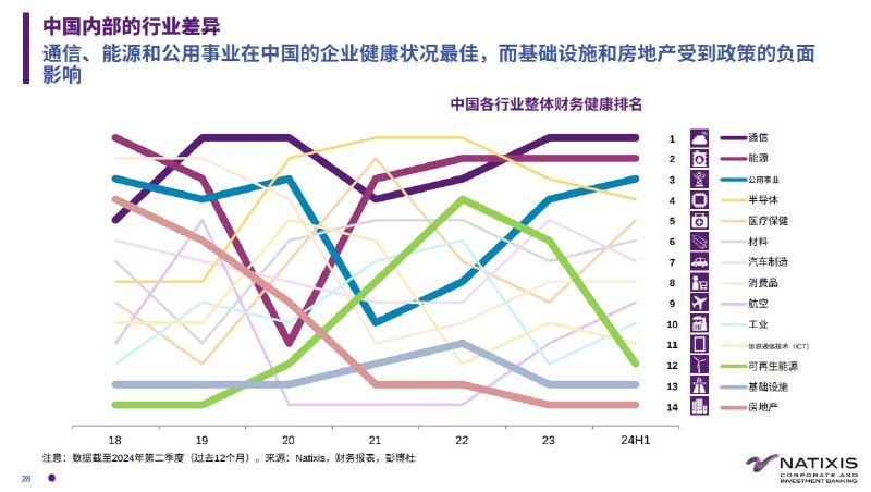 各行业整体财务健康排名