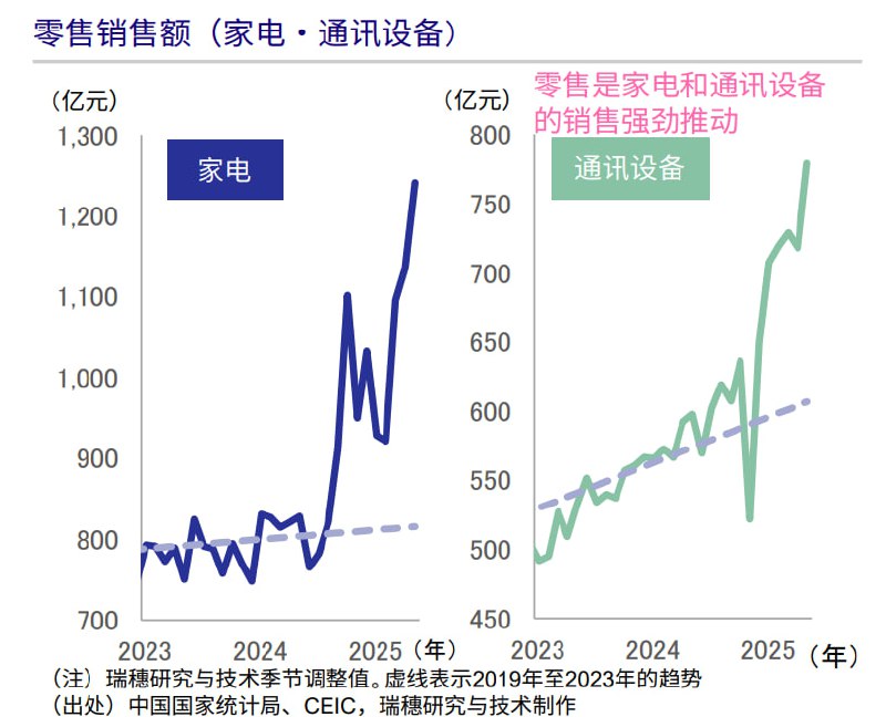 补贴下拉动最明显的两项