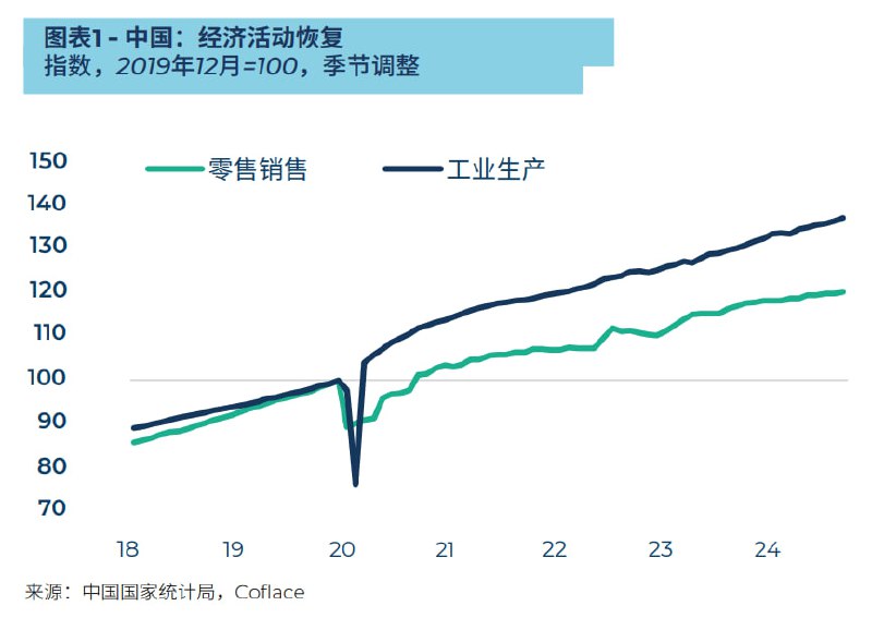 生产与消费在疫情后的分化，差额基本就转化成了贸易顺差，对应的就是外部经济体（尤其美国）的贸易逆差