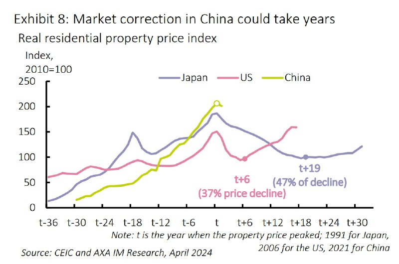 房价卸鼎对比，美国卸了6年，日本卸了19年，价格分别卸掉37%和47%