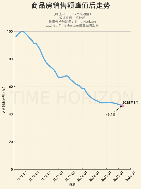销售额峰值后还剩46.1%