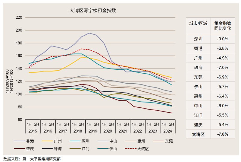 大湾区写字楼租金卸鼎竞赛图，群雄竞逐，互不相让