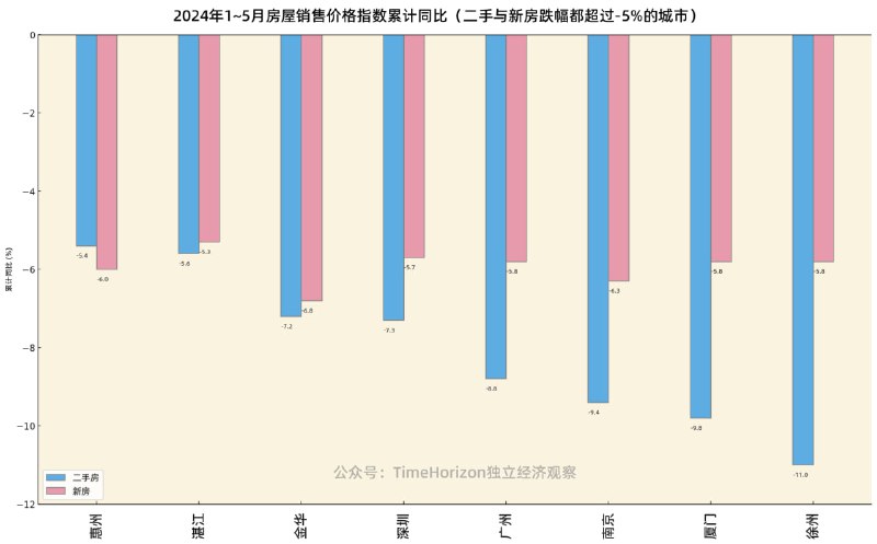 今年前五月，新房和二手房累计跌幅都超过5%的主要城市就这8个