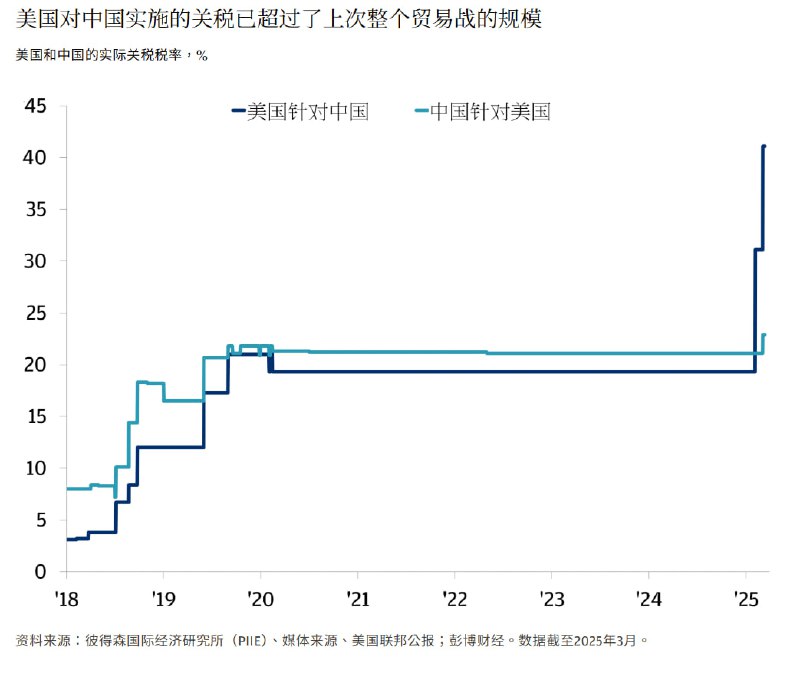 中美间的关税水平变化