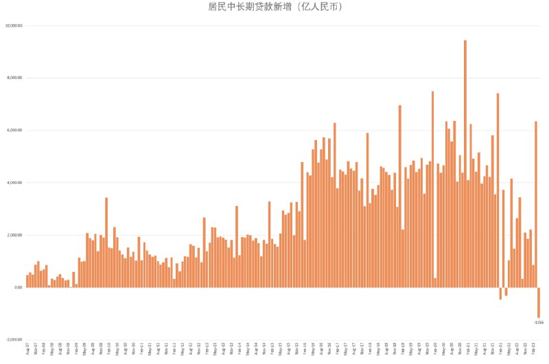 4月居民信贷数据，也算是见证历史了，单月中长期贷款（主要是房贷）卸掉1156亿人民币，历史最大单月跌幅