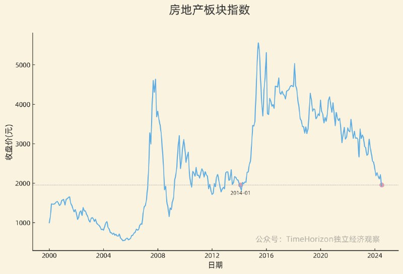 房地产板块指数今天又大跌3.4%+，看了下历史走势，已经卸到2014年水平，2015年居民房贷大扛鼎后的涨幅已被全部抹除