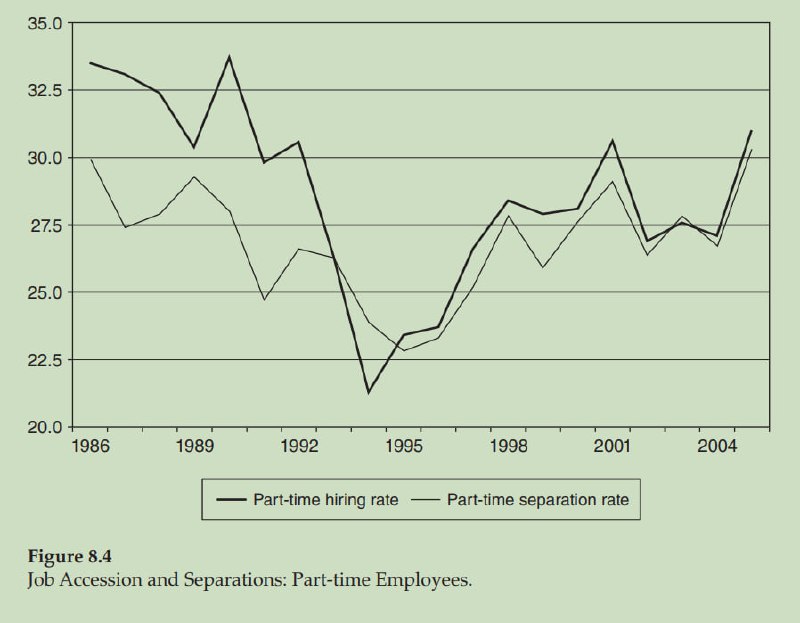 日本卸鼎后全职和兼职岗位的聘用率都明显下降，兼职岗位下降的更快，但此后兼职岗位恢复的则比全职快，而全职岗位中的制造业更多，兼职岗位服务业更多，所以卸鼎后日本劳动力市场的一个显著特征就是制造业就业人员占比一直在持续下降，从1990年的26.3%降至2006年的18.7%，制造业随之被动出清，这也是玩暴力信贷扩张和超级重商主义的必然归宿，供需结构经历被动的痛苦的再平衡过程